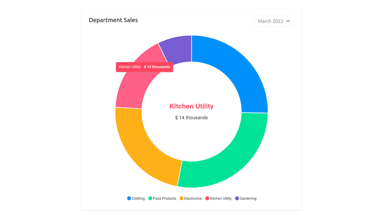 Bootstrap Doughnut Chart Card