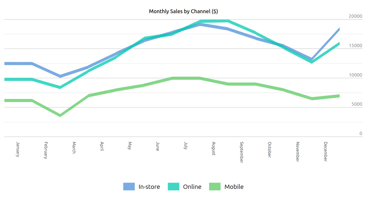 CSS Grouped Line Chart