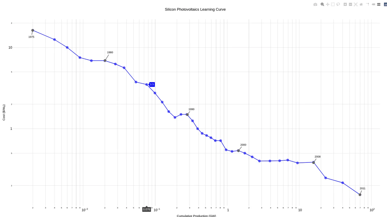 Data visualization chart dynamically resizing to fit its container using the JavaScript Resize Observer API