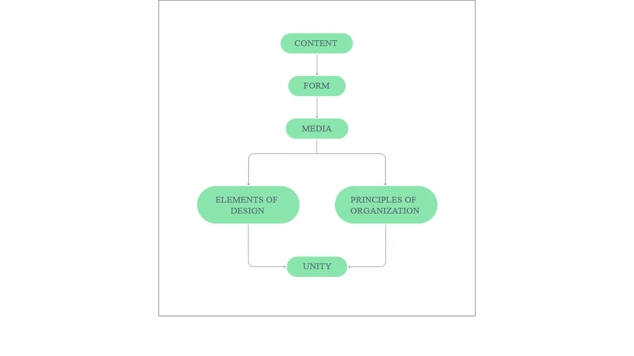 CSS Flowchart