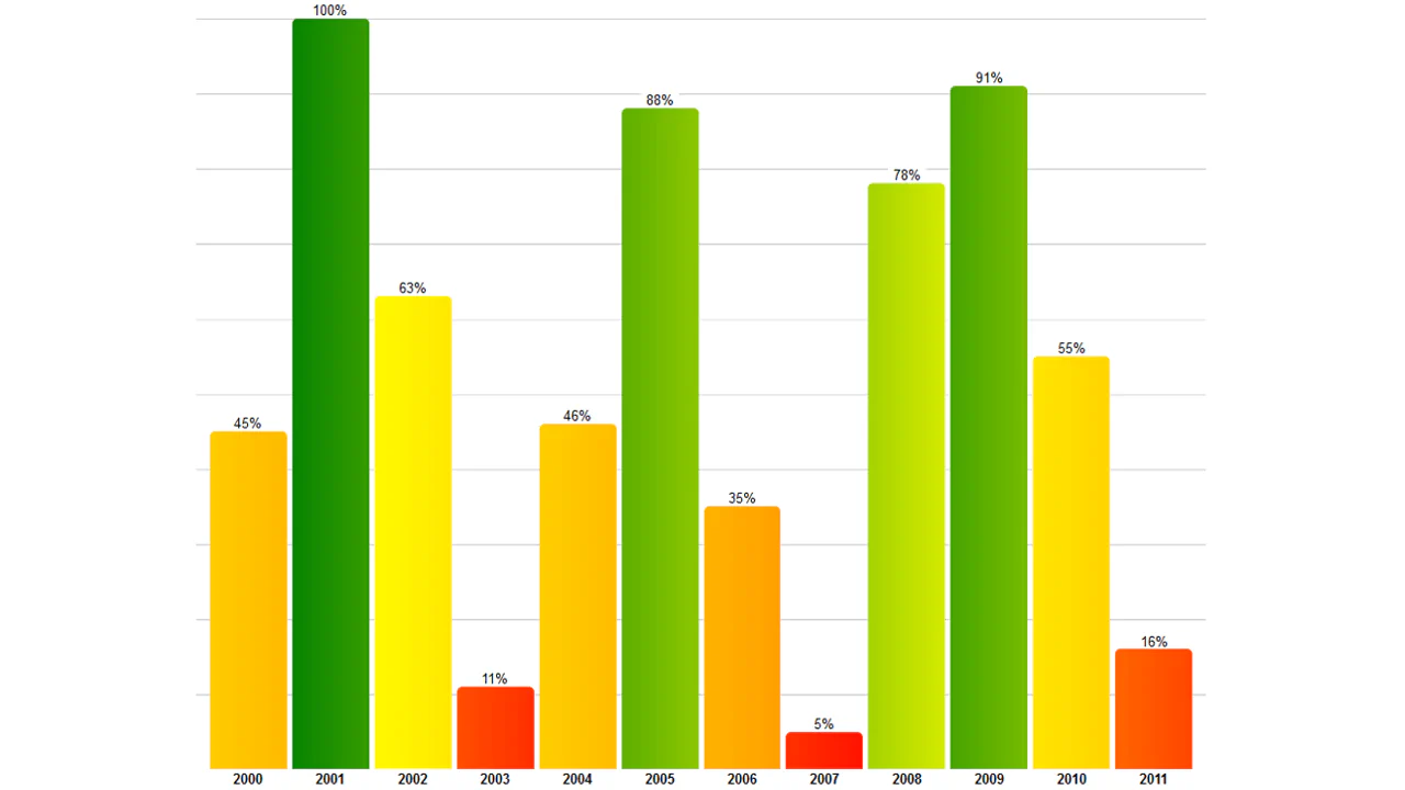 Bar Chart in CSS Grid + Variables