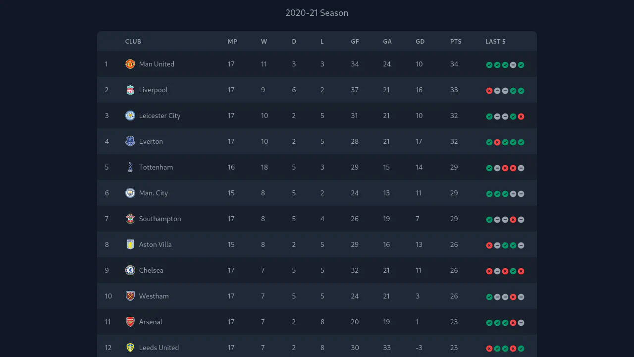 English Premier League Table with Tailwind CSS